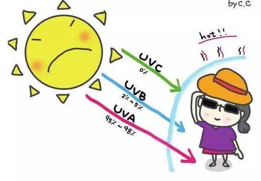 你的防曬做對了嗎？