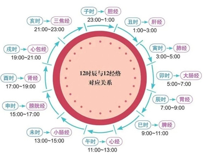 南寧美容美體初學(xué)者必學(xué)：艾灸什么時(shí)間合適？