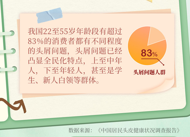 為什么越洗頭頭屑越多？南寧美發(fā)洗護養(yǎng)發(fā)學校分析